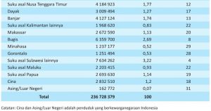 Berapa Jumlah Populasi Etnis Tionghoa Di Indonesia? - TIONGHOA.INFO