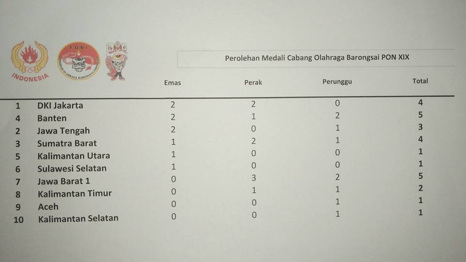 Hasil total perolehan medali cabor Barongsai PON XIX